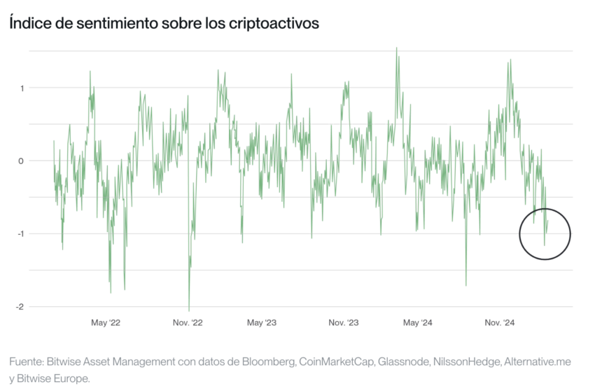 El sentimiento del mercado de las criptomonedas es negativo, según Matt Hougan. 